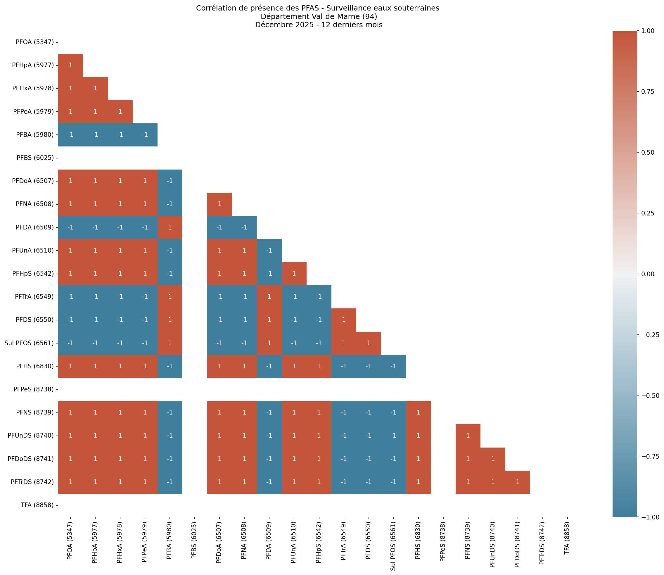 Analyses au niveau départemental